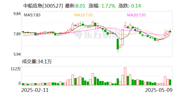 配資炒股優(yōu)質(zhì)平臺(tái) 中船應(yīng)急：為軍隊(duì)遂行作戰(zhàn)、政府保通救災(zāi)、企業(yè)工程施工提供產(chǎn)品、服務(wù)和解決方案